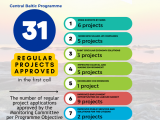 INTERREG CENTRĀLĀ BALTIJAS JŪRAS REĢIONA PROGRAMMAS 2021.-2027.GADAM UZRAUDZĪBAS KOMITEJĀ APSTIPRINĀTS 31 PROJEKTS
