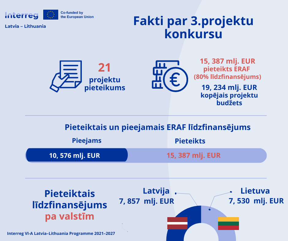 Infografika par 3.projektu konkursu, par budžetu