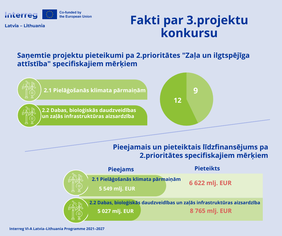 Infografika par 3.projektu konkursu, par specifiskajiem mērķiem