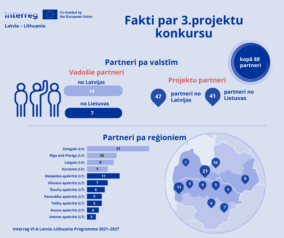 Infografika par 3.projektu konkursu, par partneriem